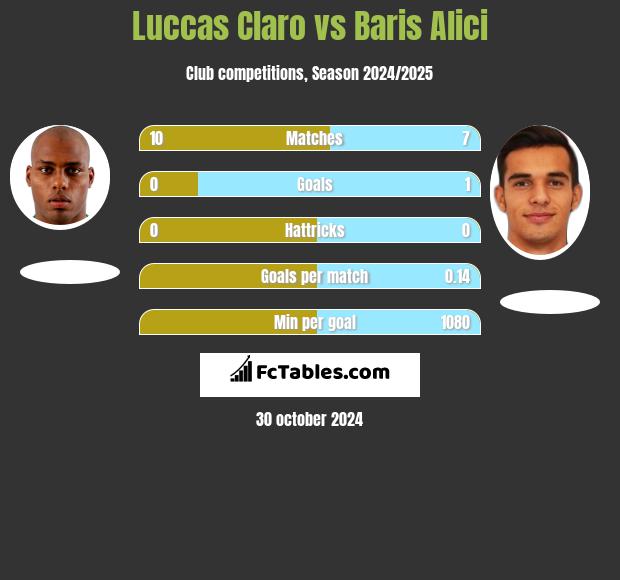 Luccas Claro vs Baris Alici h2h player stats