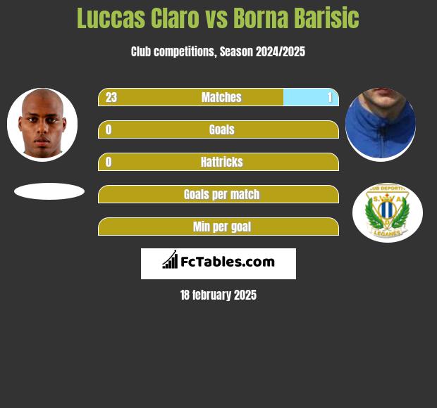 Luccas Claro vs Borna Barisić h2h player stats