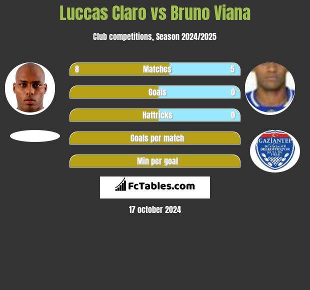 Luccas Claro vs Bruno Viana h2h player stats