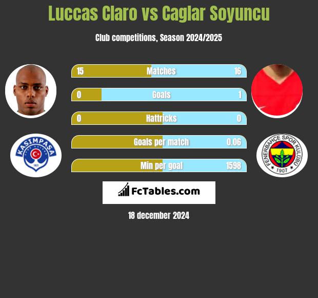 Luccas Claro vs Caglar Soyuncu h2h player stats