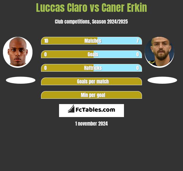 Luccas Claro vs Caner Erkin h2h player stats