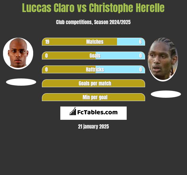 Luccas Claro vs Christophe Herelle h2h player stats