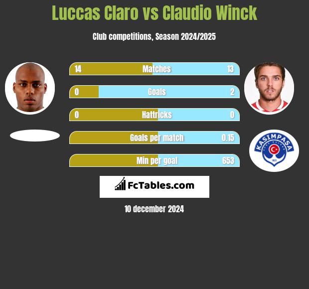 Luccas Claro vs Claudio Winck h2h player stats