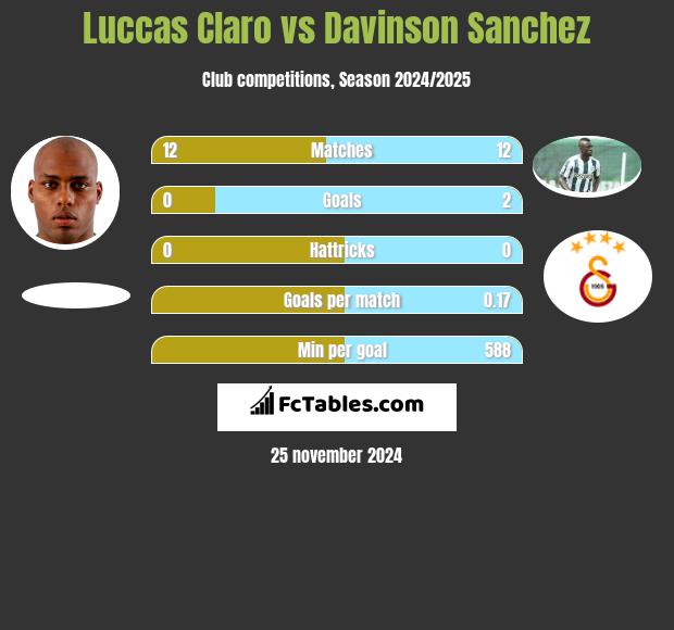 Luccas Claro vs Davinson Sanchez h2h player stats