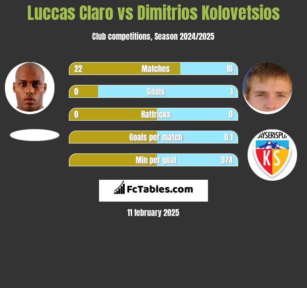 Luccas Claro vs Dimitrios Kolovetsios h2h player stats