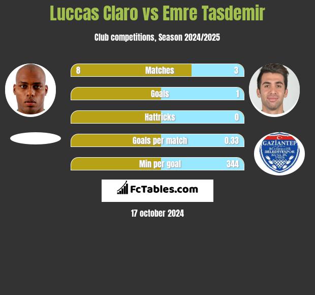 Luccas Claro vs Emre Tasdemir h2h player stats