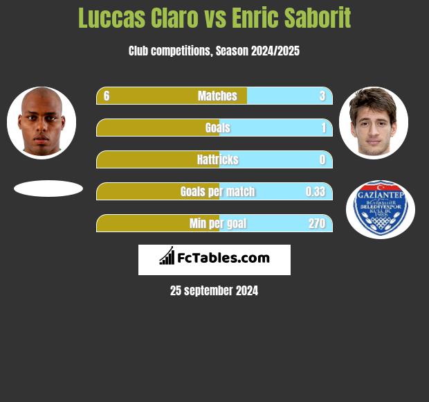 Luccas Claro vs Enric Saborit h2h player stats