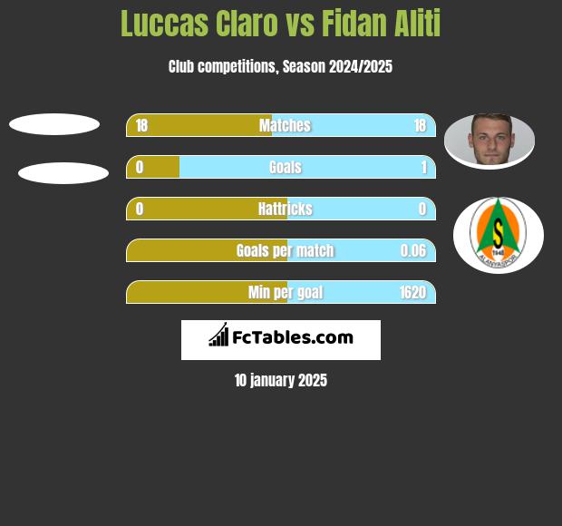 Luccas Claro vs Fidan Aliti h2h player stats