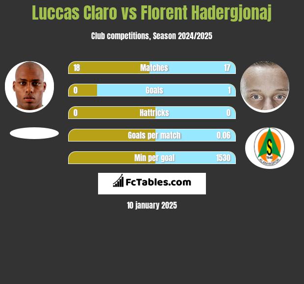 Luccas Claro vs Florent Hadergjonaj h2h player stats