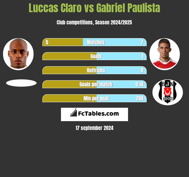 Luccas Claro vs Gabriel Paulista h2h player stats