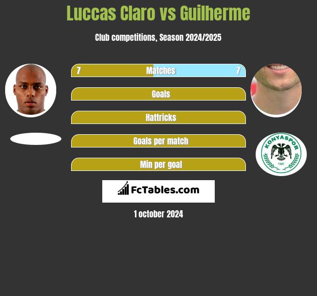 Luccas Claro vs Guilherme h2h player stats