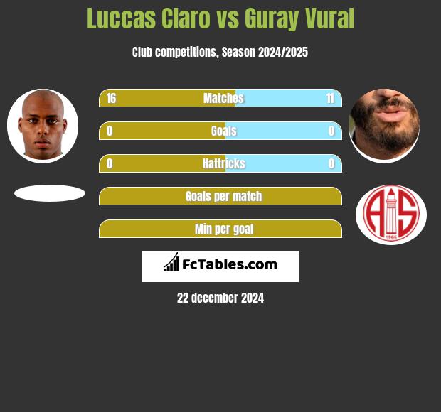 Luccas Claro vs Guray Vural h2h player stats