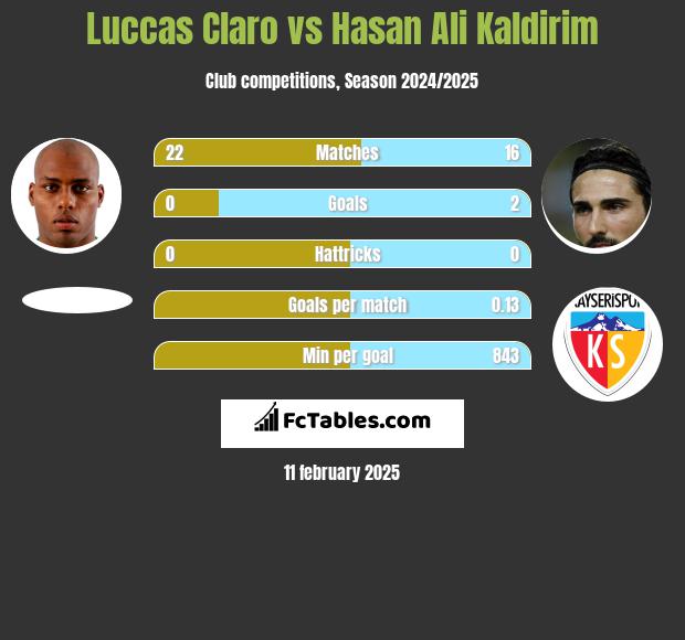 Luccas Claro vs Hasan Ali Kaldirim h2h player stats