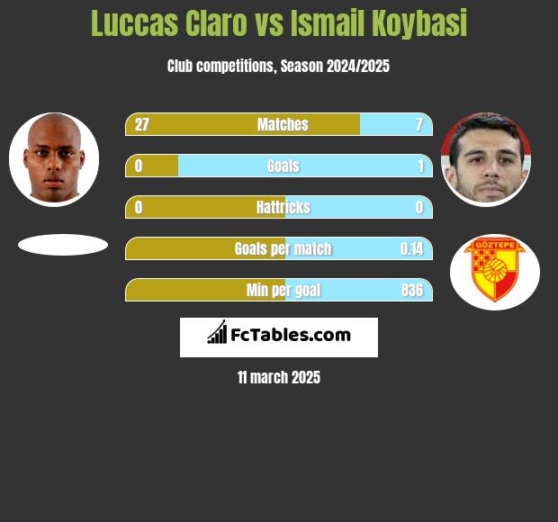 Luccas Claro vs Ismail Koybasi h2h player stats