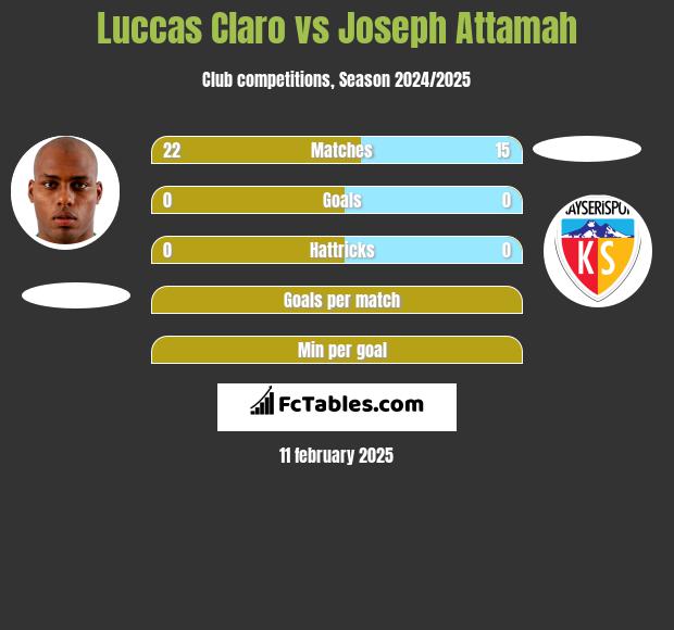 Luccas Claro vs Joseph Attamah h2h player stats