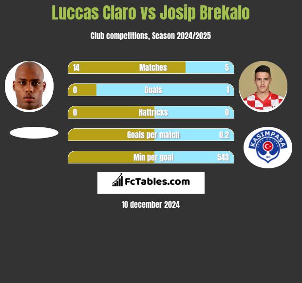 Luccas Claro vs Josip Brekalo h2h player stats