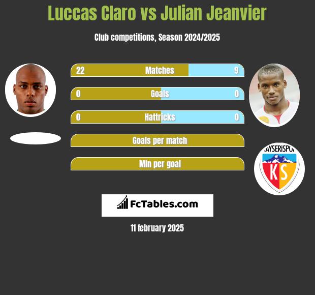 Luccas Claro vs Julian Jeanvier h2h player stats