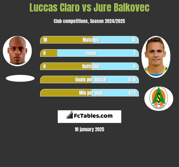 Luccas Claro vs Jure Balkovec h2h player stats