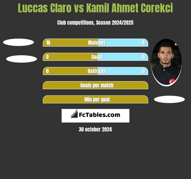 Luccas Claro vs Kamil Ahmet Corekci h2h player stats