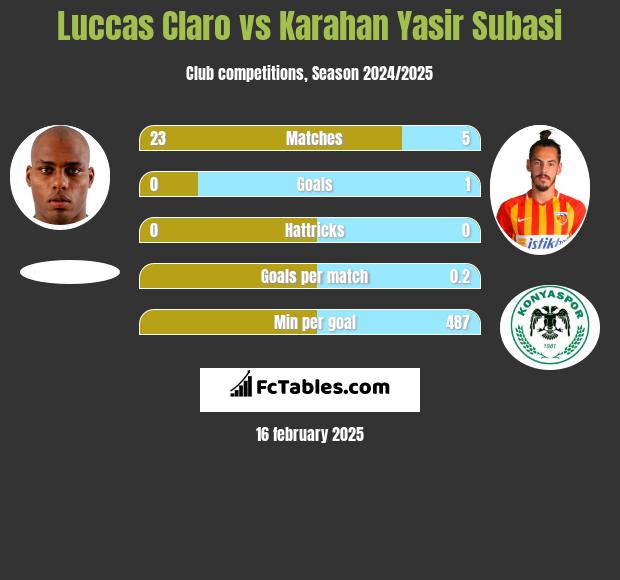 Luccas Claro vs Karahan Yasir Subasi h2h player stats