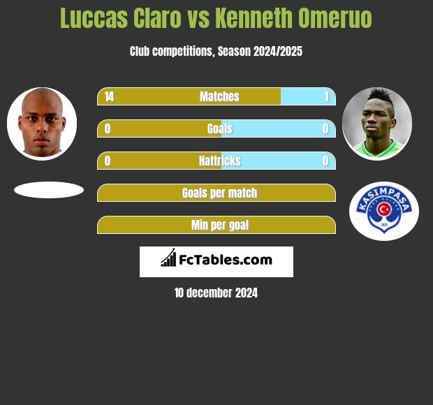 Luccas Claro vs Kenneth Omeruo h2h player stats