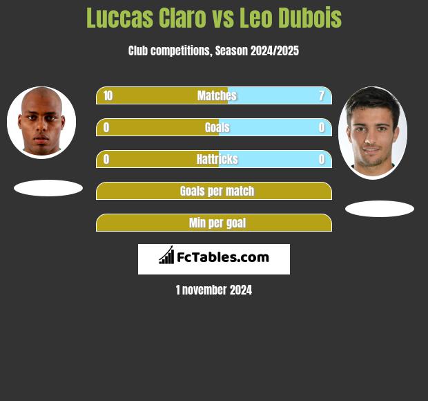 Luccas Claro vs Leo Dubois h2h player stats