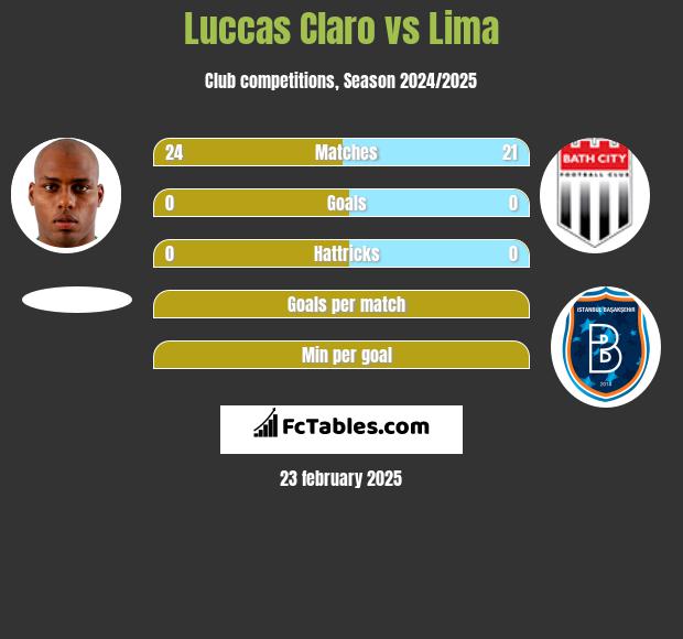 Luccas Claro vs Lima h2h player stats