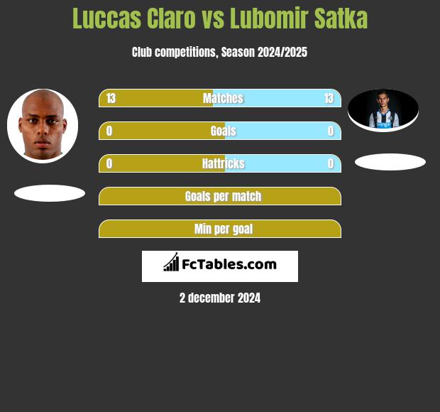 Luccas Claro vs Lubomir Satka h2h player stats