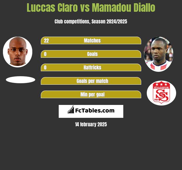 Luccas Claro vs Mamadou Diallo h2h player stats