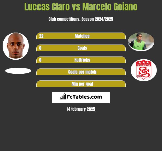 Luccas Claro vs Marcelo Goiano h2h player stats