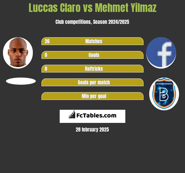 Luccas Claro vs Mehmet Yilmaz h2h player stats