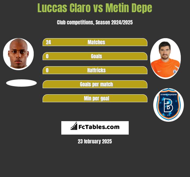 Luccas Claro vs Metin Depe h2h player stats