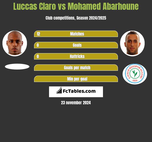 Luccas Claro vs Mohamed Abarhoune h2h player stats