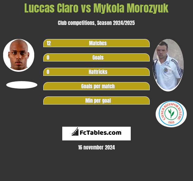 Luccas Claro vs Mykola Morozyuk h2h player stats