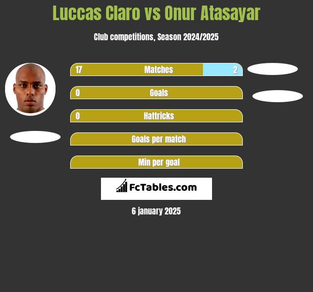 Luccas Claro vs Onur Atasayar h2h player stats