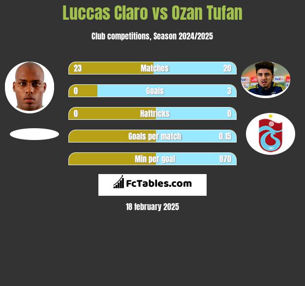 Luccas Claro vs Ozan Tufan h2h player stats