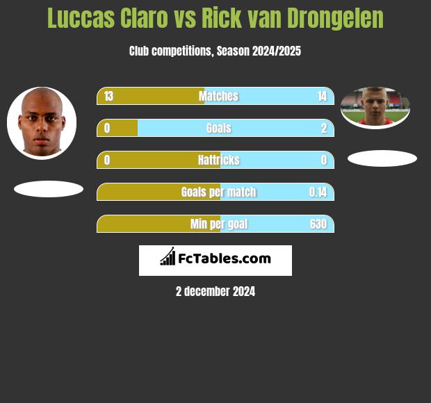 Luccas Claro vs Rick van Drongelen h2h player stats