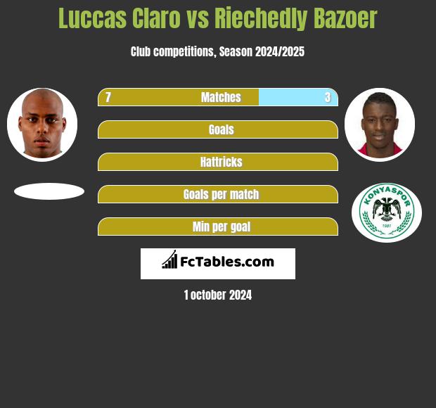 Luccas Claro vs Riechedly Bazoer h2h player stats