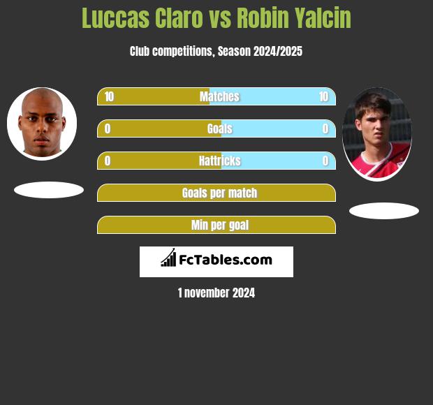 Luccas Claro vs Robin Yalcin h2h player stats