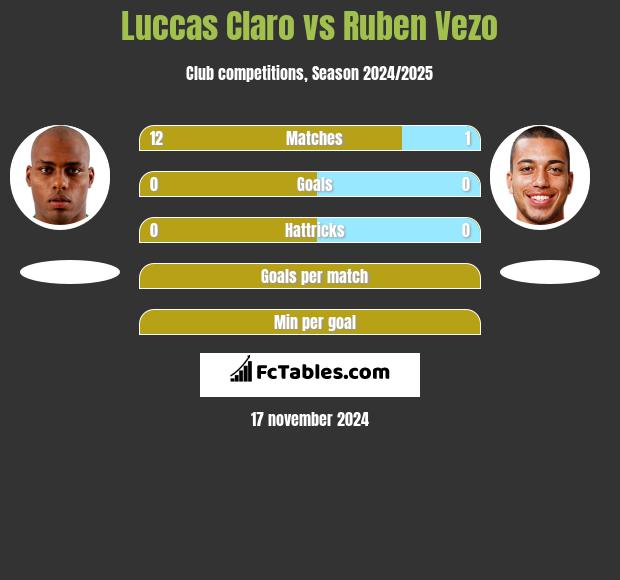 Luccas Claro vs Ruben Vezo h2h player stats