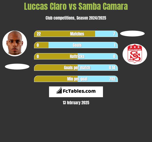 Luccas Claro vs Samba Camara h2h player stats