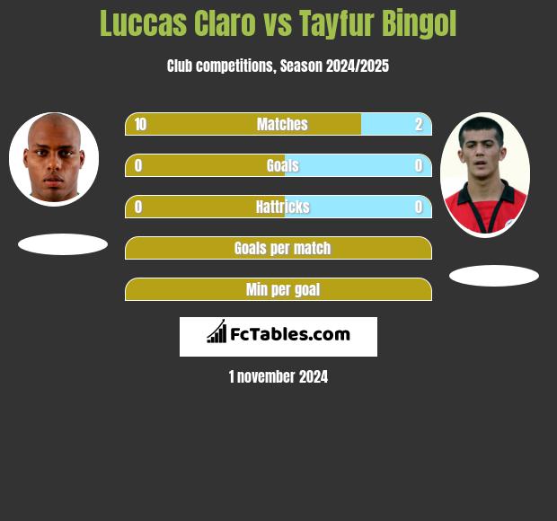 Luccas Claro vs Tayfur Bingol h2h player stats