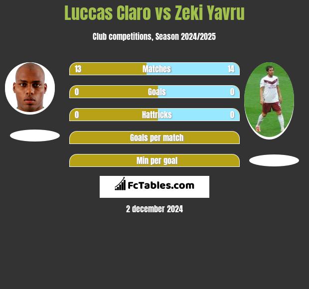 Luccas Claro vs Zeki Yavru h2h player stats