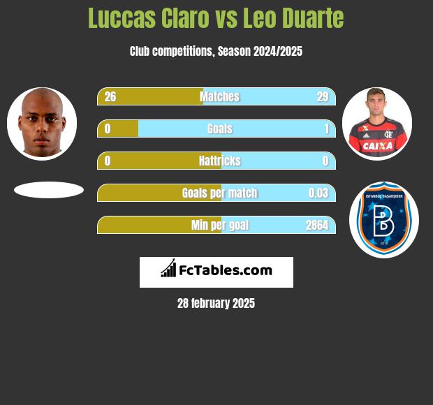 Luccas Claro vs Leo Duarte h2h player stats