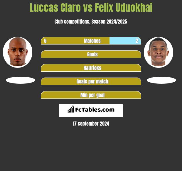 Luccas Claro vs Felix Uduokhai h2h player stats