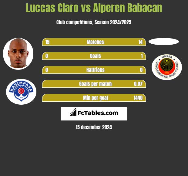 Luccas Claro vs Alperen Babacan h2h player stats