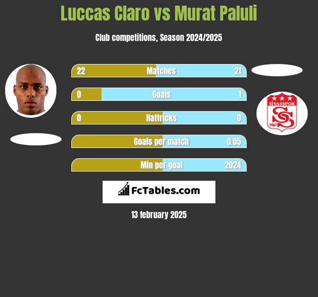 Luccas Claro vs Murat Paluli h2h player stats