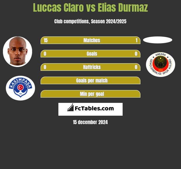 Luccas Claro vs Elias Durmaz h2h player stats