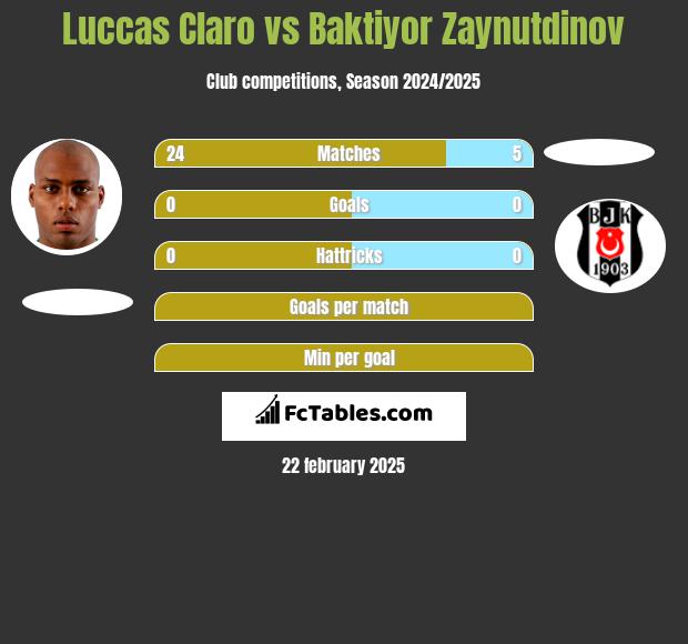 Luccas Claro vs Baktiyor Zaynutdinov h2h player stats