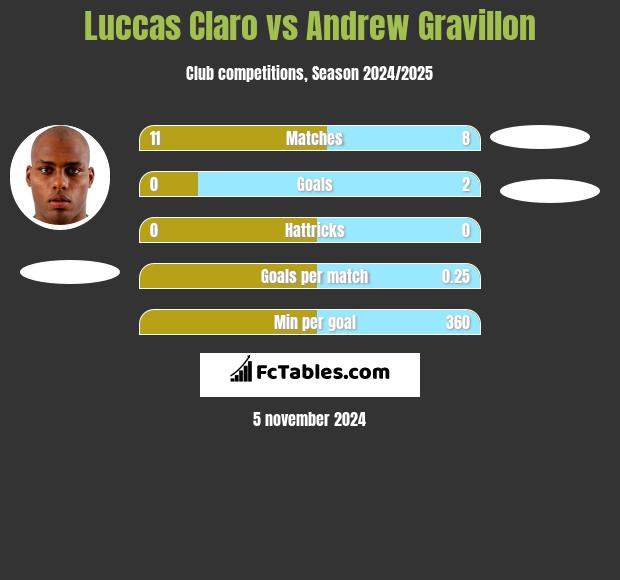 Luccas Claro vs Andrew Gravillon h2h player stats